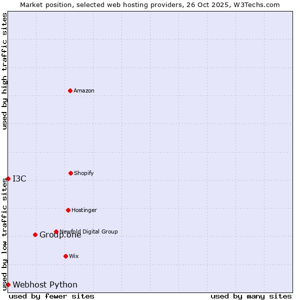 Market position of Group.one vs. I3C vs. Webhost Python
