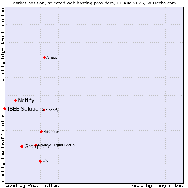 Market position of Group.one vs. Netlify vs. IBEE Solutions