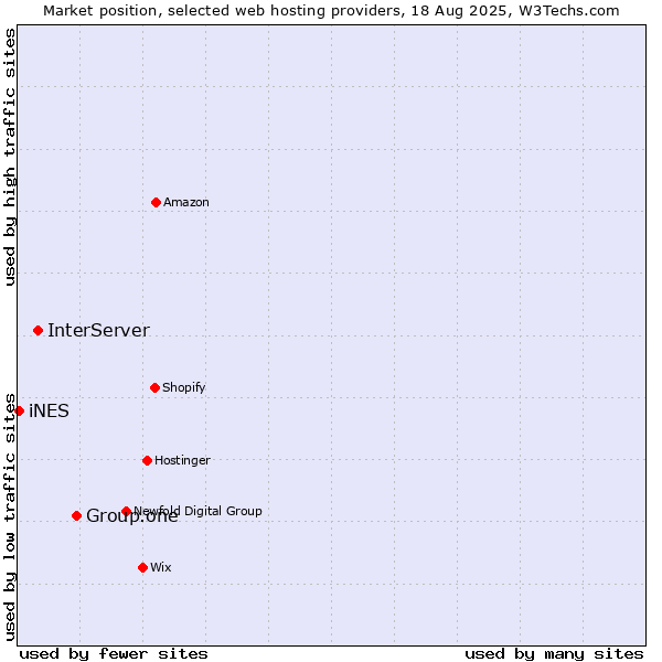 Market position of Group.one vs. InterServer vs. iNES
