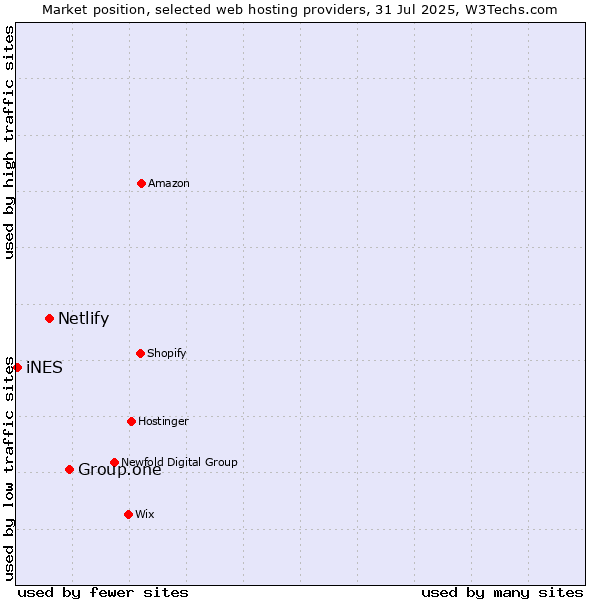 Market position of Group.one vs. Netlify vs. iNES