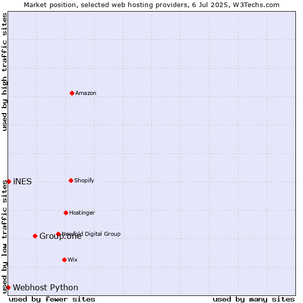 Market position of Group.one vs. iNES vs. Webhost Python
