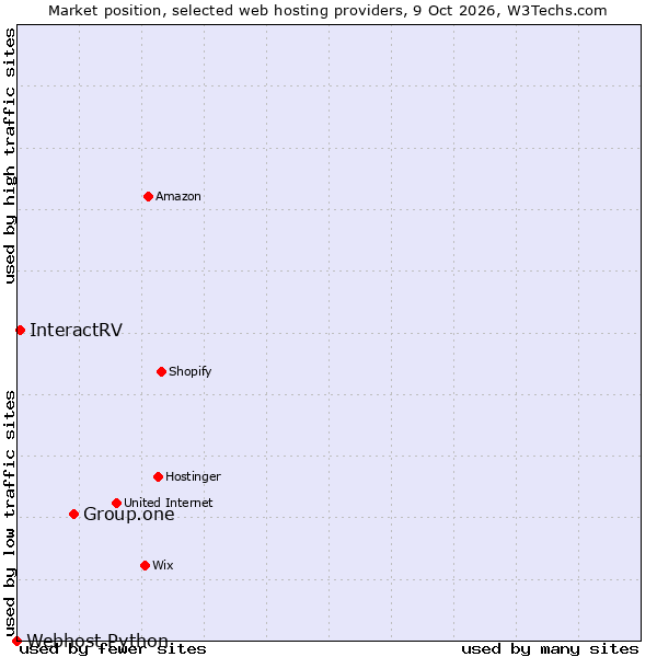 Market position of Group.one vs. InteractRV vs. Webhost Python