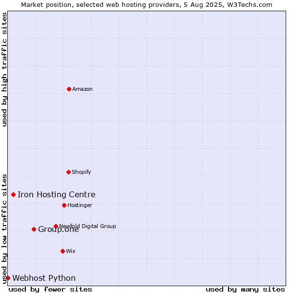 Market position of Group.one vs. Iron Hosting Centre vs. Webhost Python