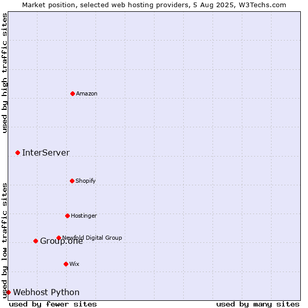 Market position of Group.one vs. InterServer vs. Webhost Python