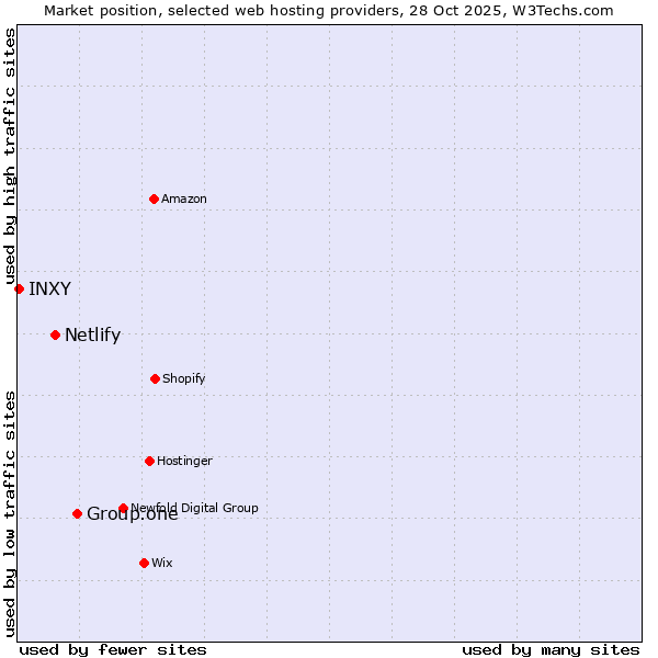Market position of Group.one vs. Netlify vs. INXY