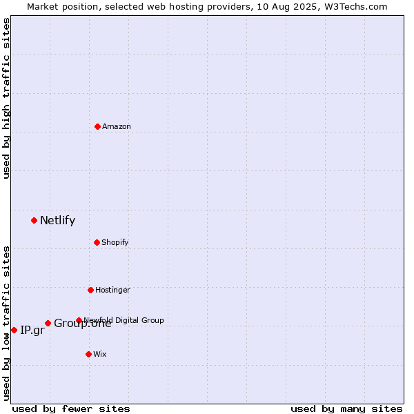 Market position of Group.one vs. Netlify vs. IP.gr