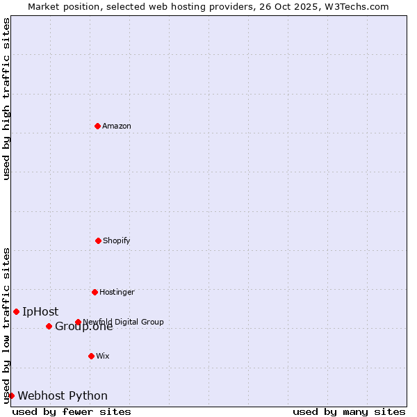 Market position of Group.one vs. IpHost vs. Webhost Python