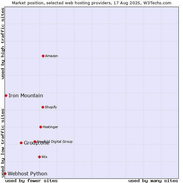 Market position of Group.one vs. Iron Mountain vs. Webhost Python
