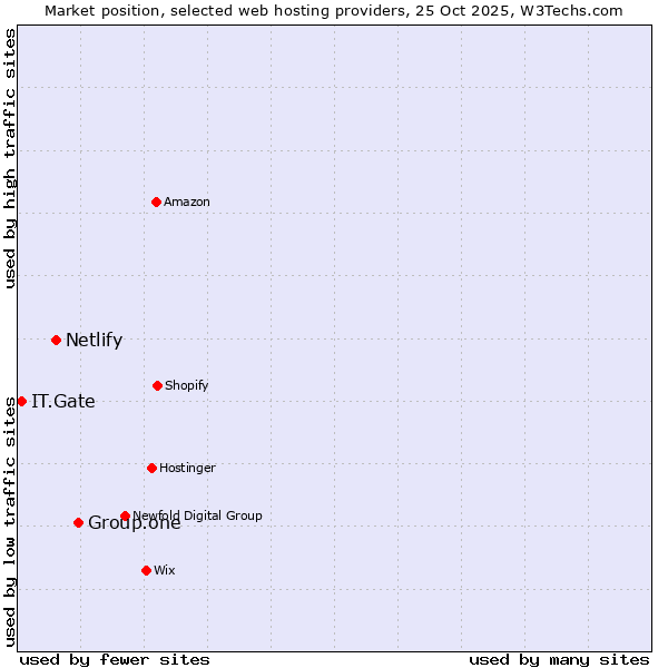 Market position of Group.one vs. Netlify vs. IT.Gate
