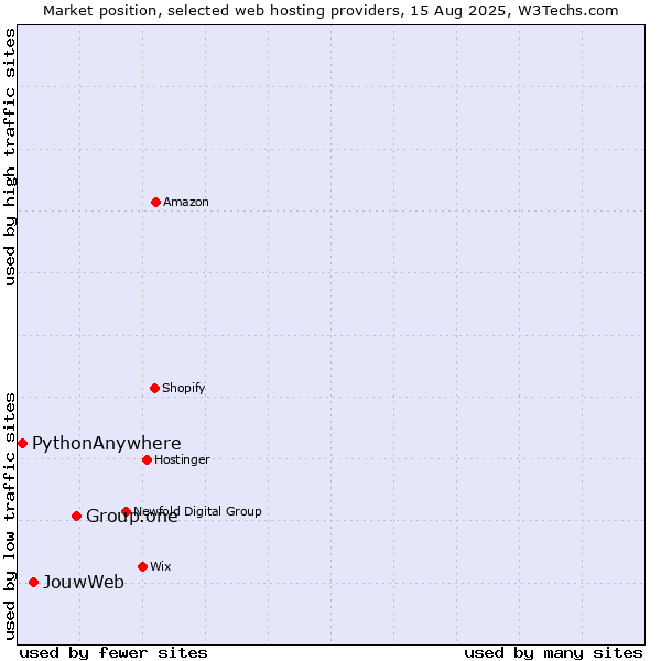 Market position of Group.one vs. JouwWeb vs. PythonAnywhere