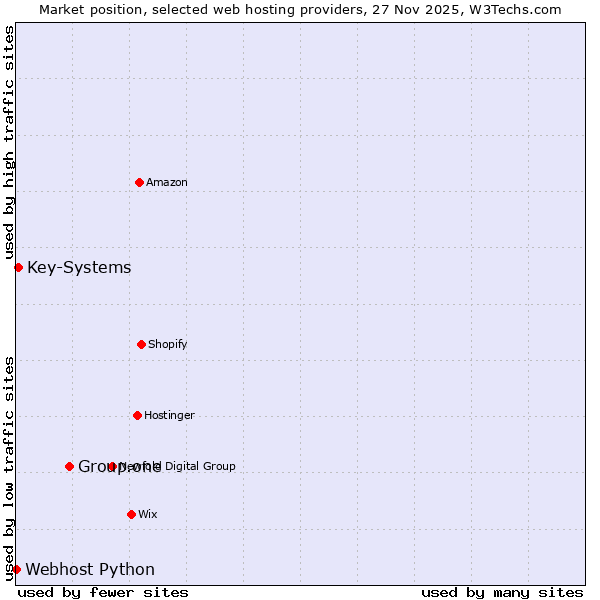 Market position of Group.one vs. Key-Systems vs. Webhost Python