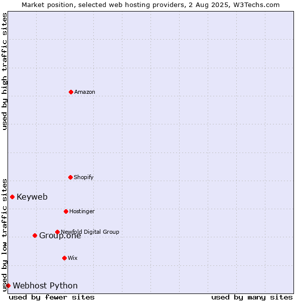 Market position of Group.one vs. Keyweb vs. Webhost Python