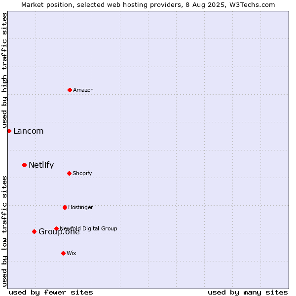 Market position of Group.one vs. Netlify vs. Lancom