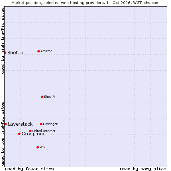 Market position of Group.one vs. Layerstack vs. Root.lu