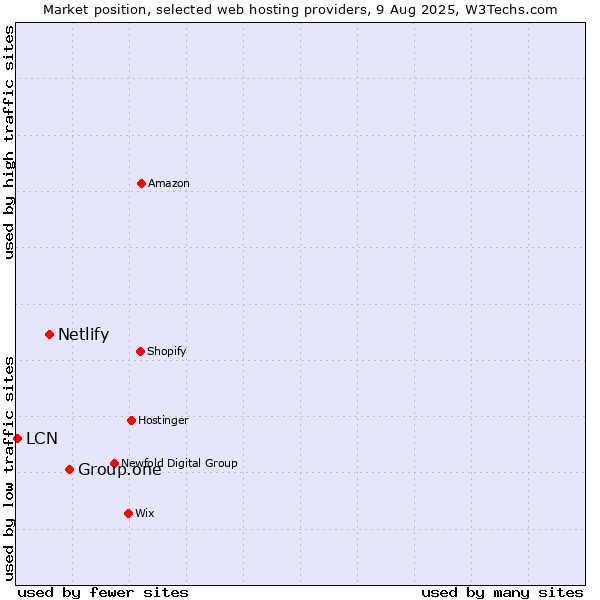 Market position of Group.one vs. Netlify vs. LCN