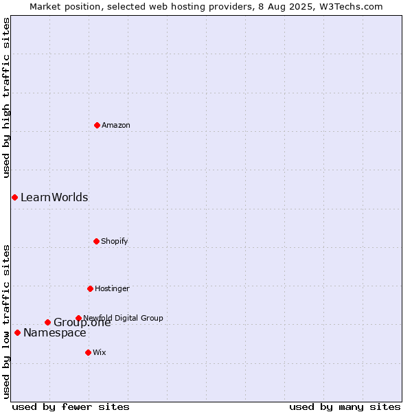 Market position of Group.one vs. Namespace vs. LearnWorlds