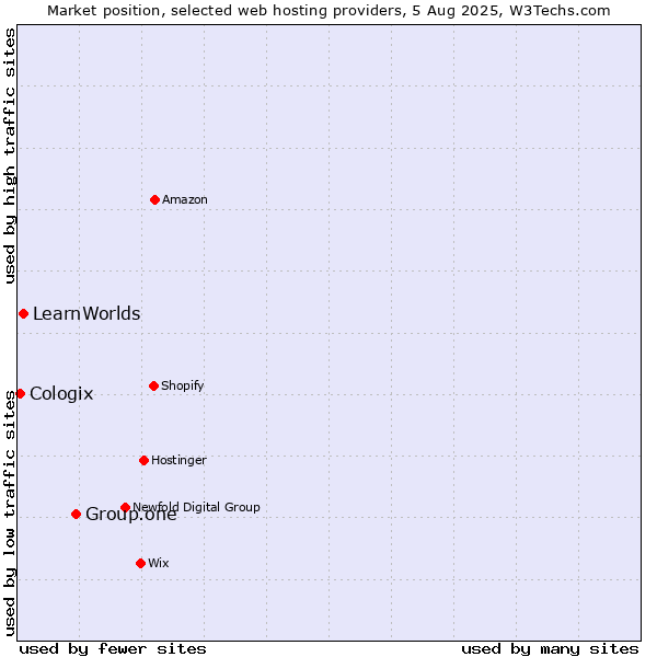 Market position of Group.one vs. LearnWorlds vs. Cologix