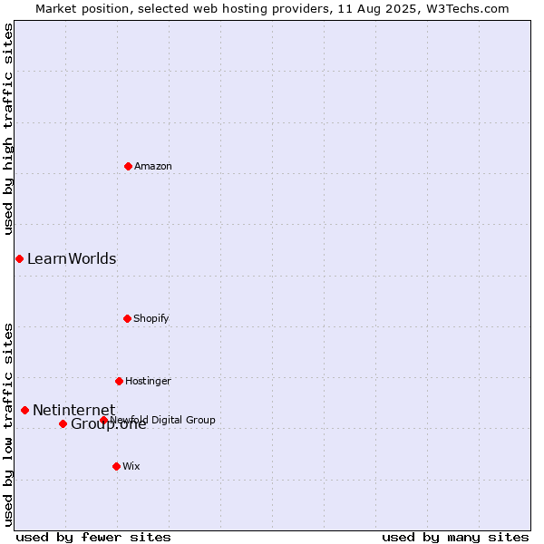 Market position of Group.one vs. Netinternet vs. LearnWorlds