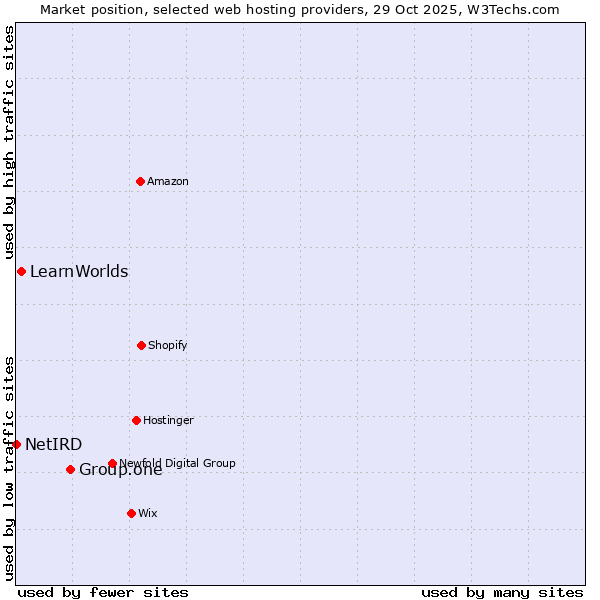 Market position of Group.one vs. LearnWorlds vs. NetIRD