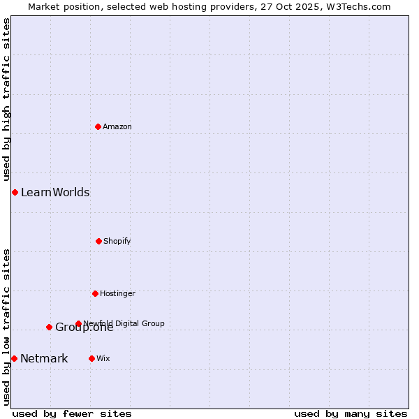 Market position of Group.one vs. LearnWorlds vs. Netmark
