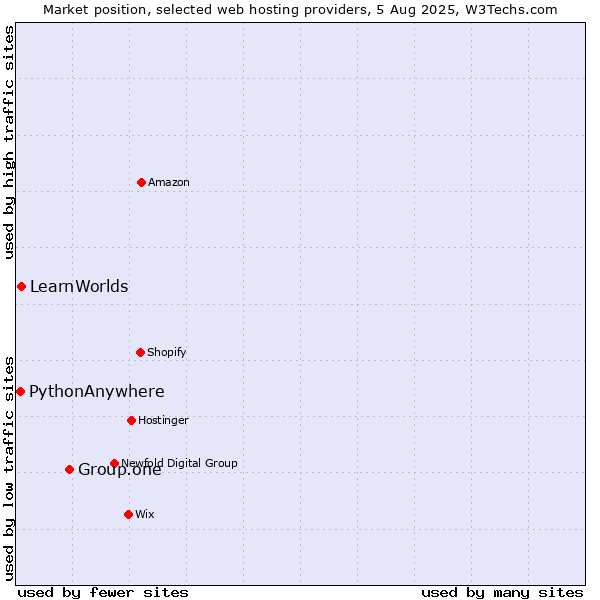Market position of Group.one vs. LearnWorlds vs. PythonAnywhere