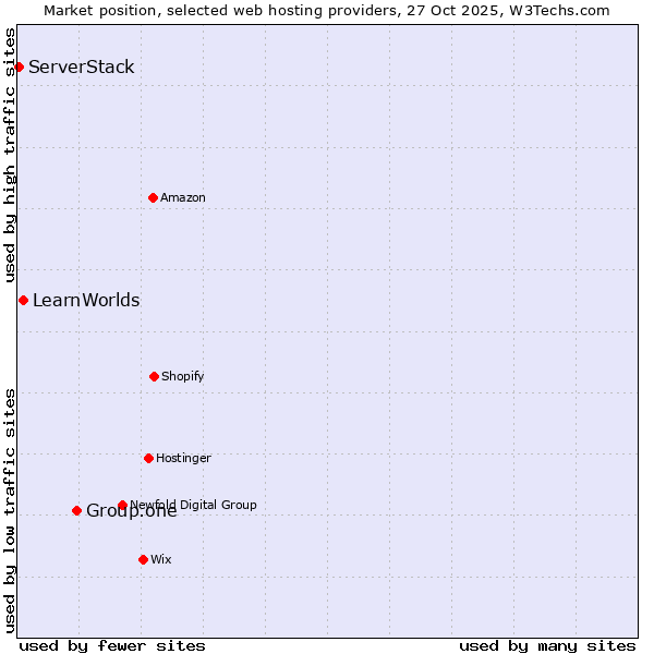 Market position of Group.one vs. LearnWorlds vs. ServerStack