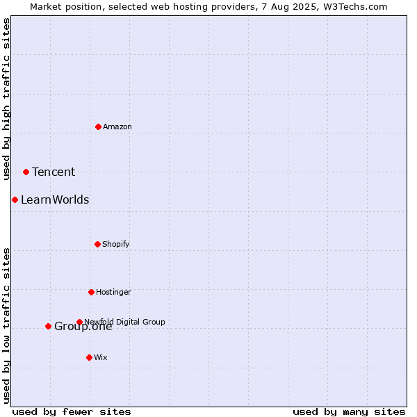 Market position of Group.one vs. Tencent vs. LearnWorlds