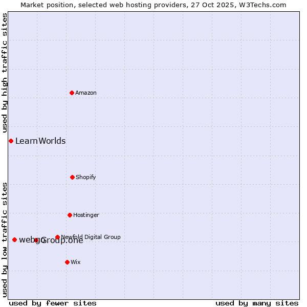 Market position of Group.one vs. webgo vs. LearnWorlds