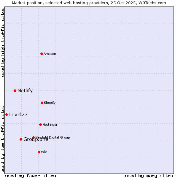 Market position of Group.one vs. Netlify vs. Level27