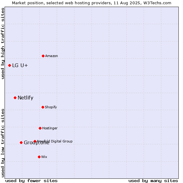 Market position of Group.one vs. Netlify vs. LG U+