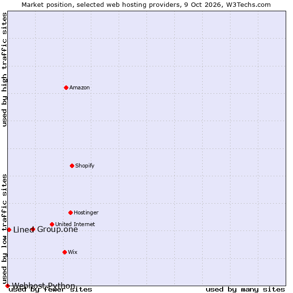 Market position of Group.one vs. Lined vs. Webhost Python
