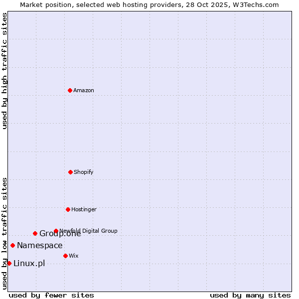 Market position of Group.one vs. Namespace vs. Linux.pl