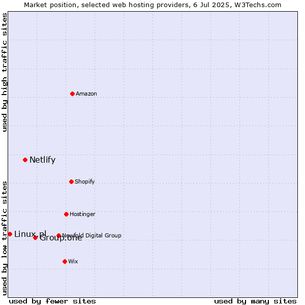 Market position of Group.one vs. Netlify vs. Linux.pl