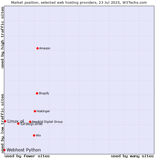 Market position of Group.one vs. Linux.pl vs. Webhost Python