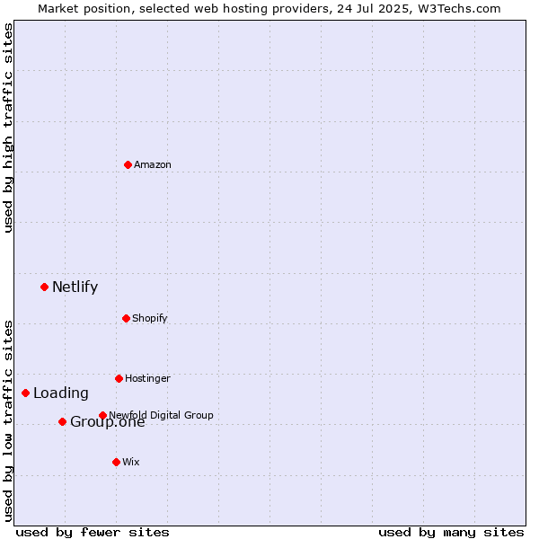 Market position of Group.one vs. Netlify vs. Loading
