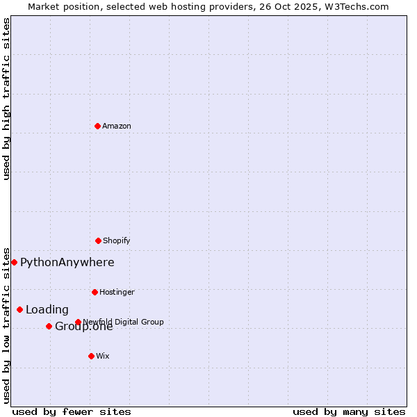 Market position of Group.one vs. Loading vs. PythonAnywhere