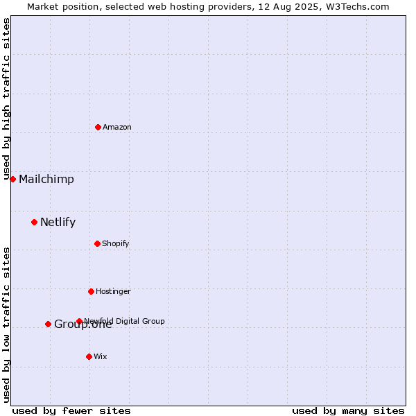 Market position of Group.one vs. Netlify vs. Mailchimp