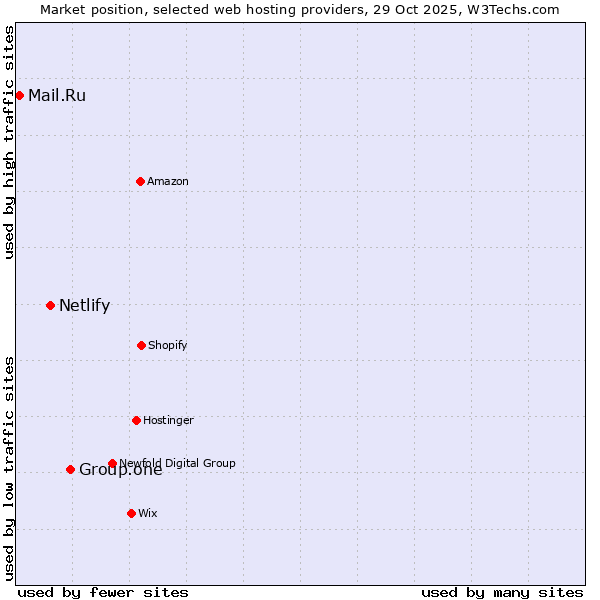 Market position of Group.one vs. Netlify vs. Mail.Ru