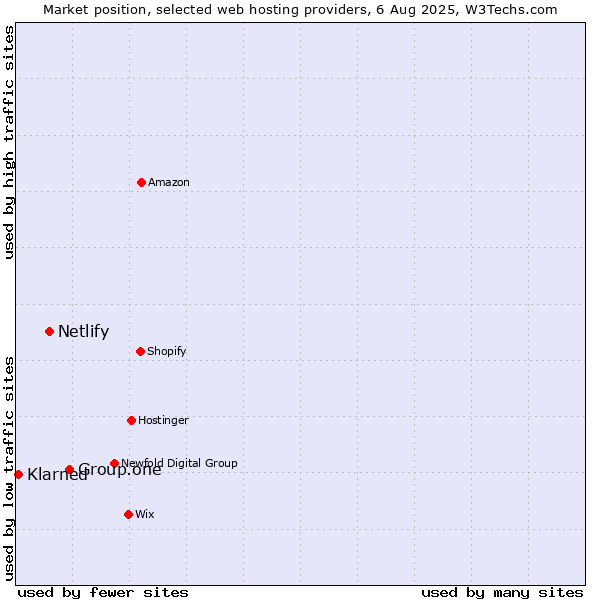 Market position of Group.one vs. Netlify vs. Klarned