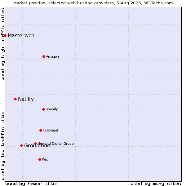 Market position of Group.one vs. Netlify vs. Masterweb