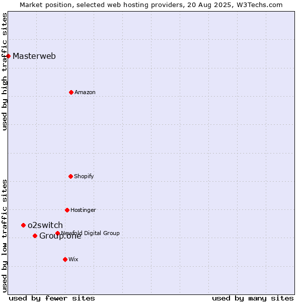 Market position of Group.one vs. o2switch vs. Masterweb