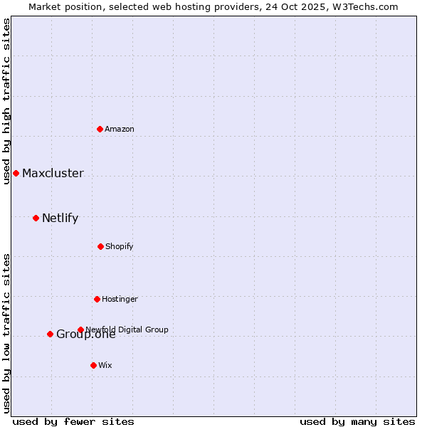 Market position of Group.one vs. Netlify vs. Maxcluster