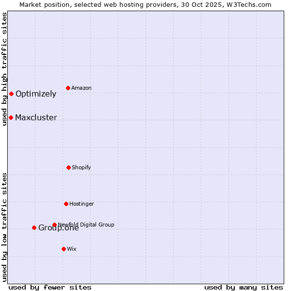 Market position of Group.one vs. Optimizely vs. Maxcluster