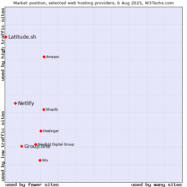 Market position of Group.one vs. Netlify vs. Latitude.sh