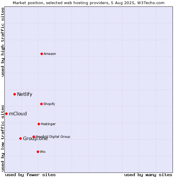 Market position of Group.one vs. Netlify vs. mCloud