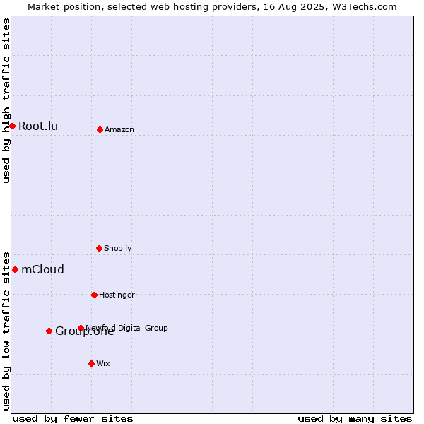 Market position of Group.one vs. mCloud vs. Root.lu