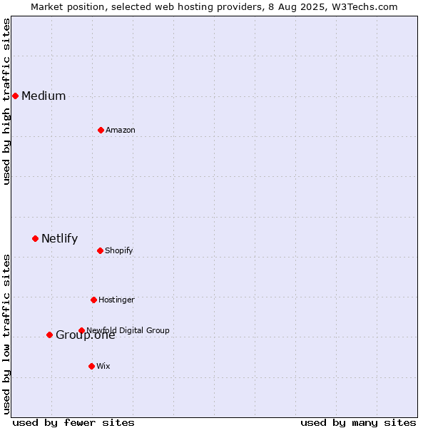 Market position of Group.one vs. Netlify vs. Medium