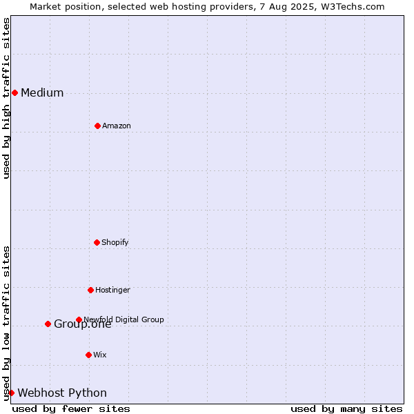 Market position of Group.one vs. Medium vs. Webhost Python