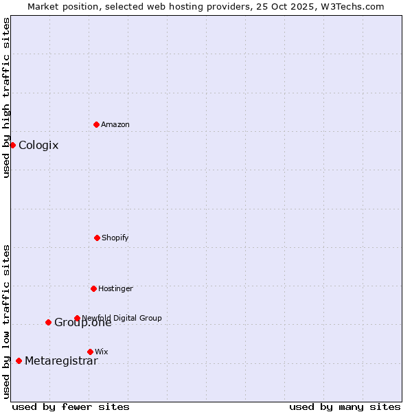 Market position of Group.one vs. Metaregistrar vs. Cologix
