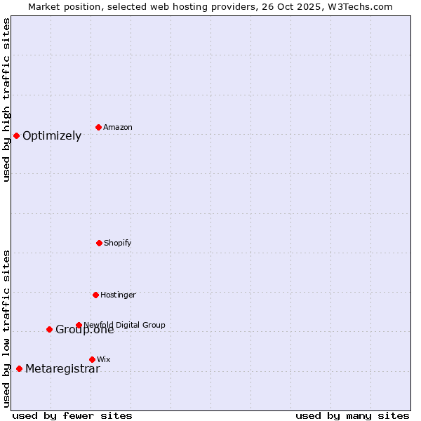 Market position of Group.one vs. Metaregistrar vs. Optimizely